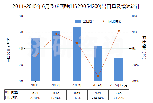 2011-2015年6月季戊四醇(HS29054200)出口量及增速統(tǒng)計(jì)